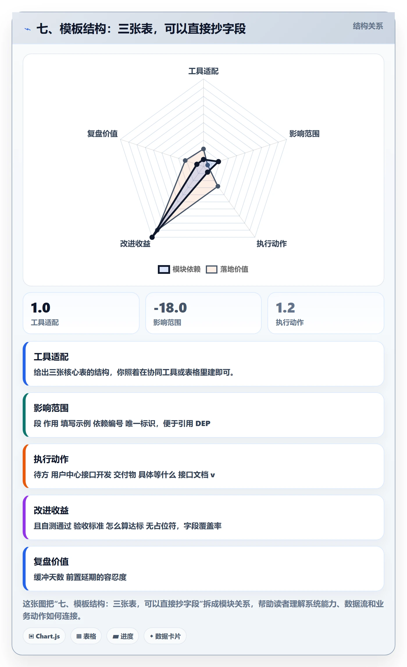 七、模板结构:三张表,可以直接抄字段