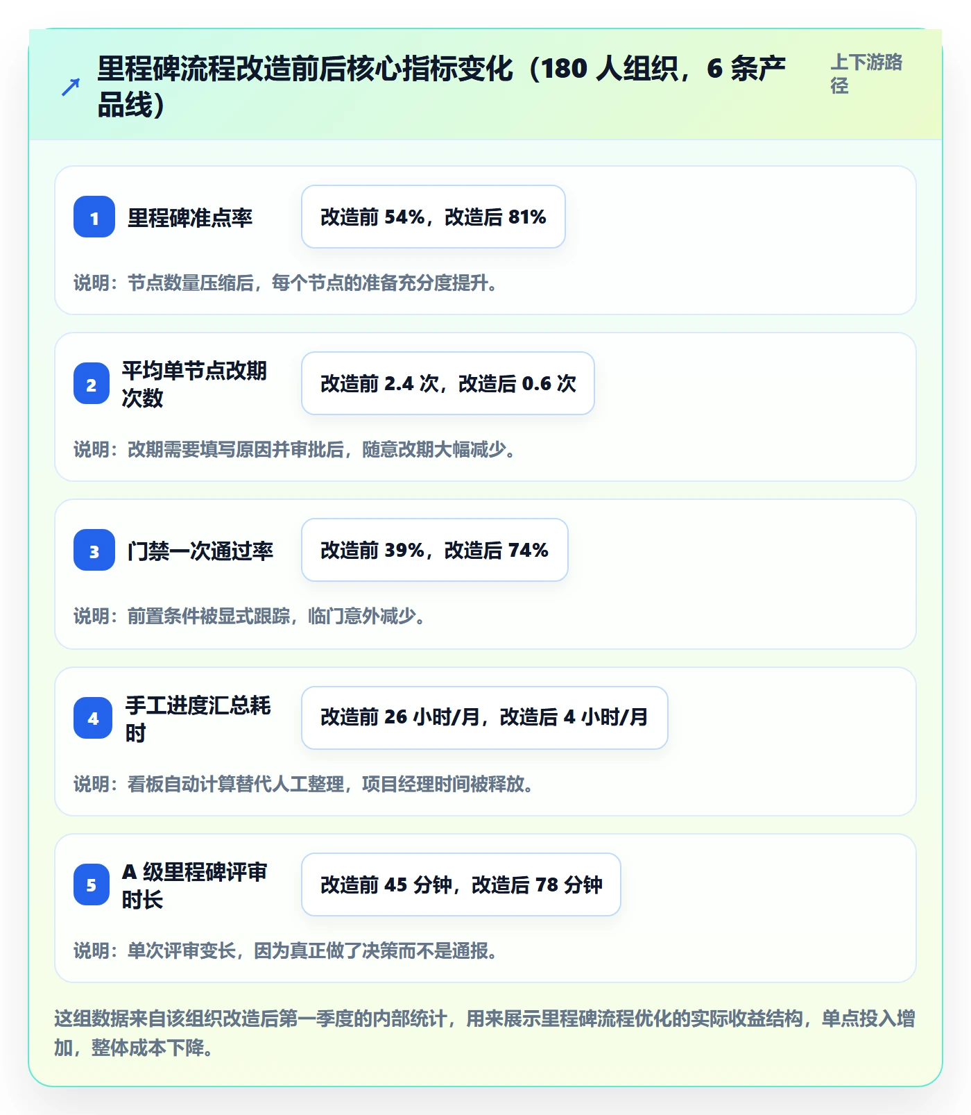 里程碑关键节点全流程:项目经理流程优化与一文讲清