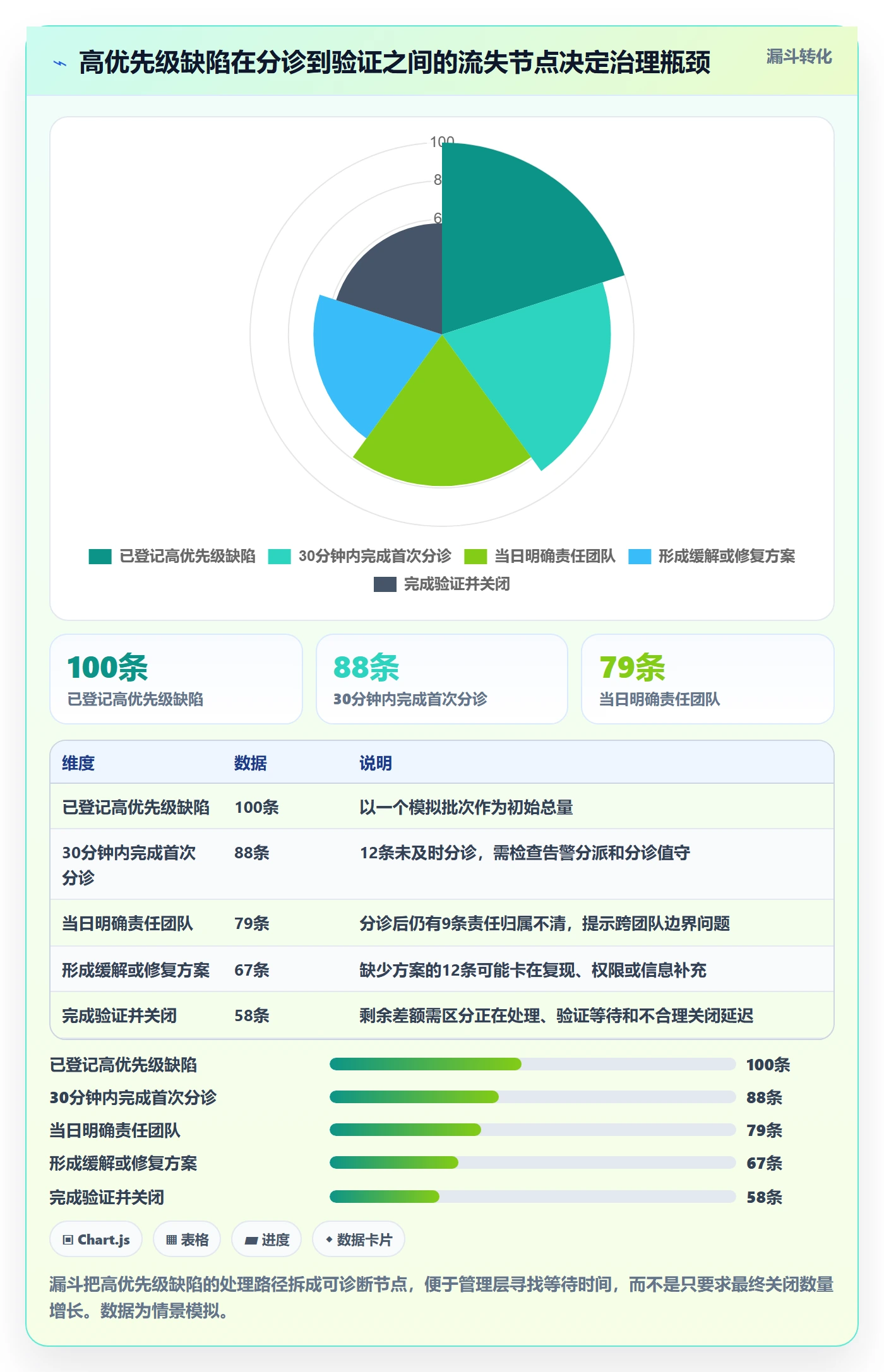 严重程度流程与规范:管理层Bug / 缺陷实操方法关键指标