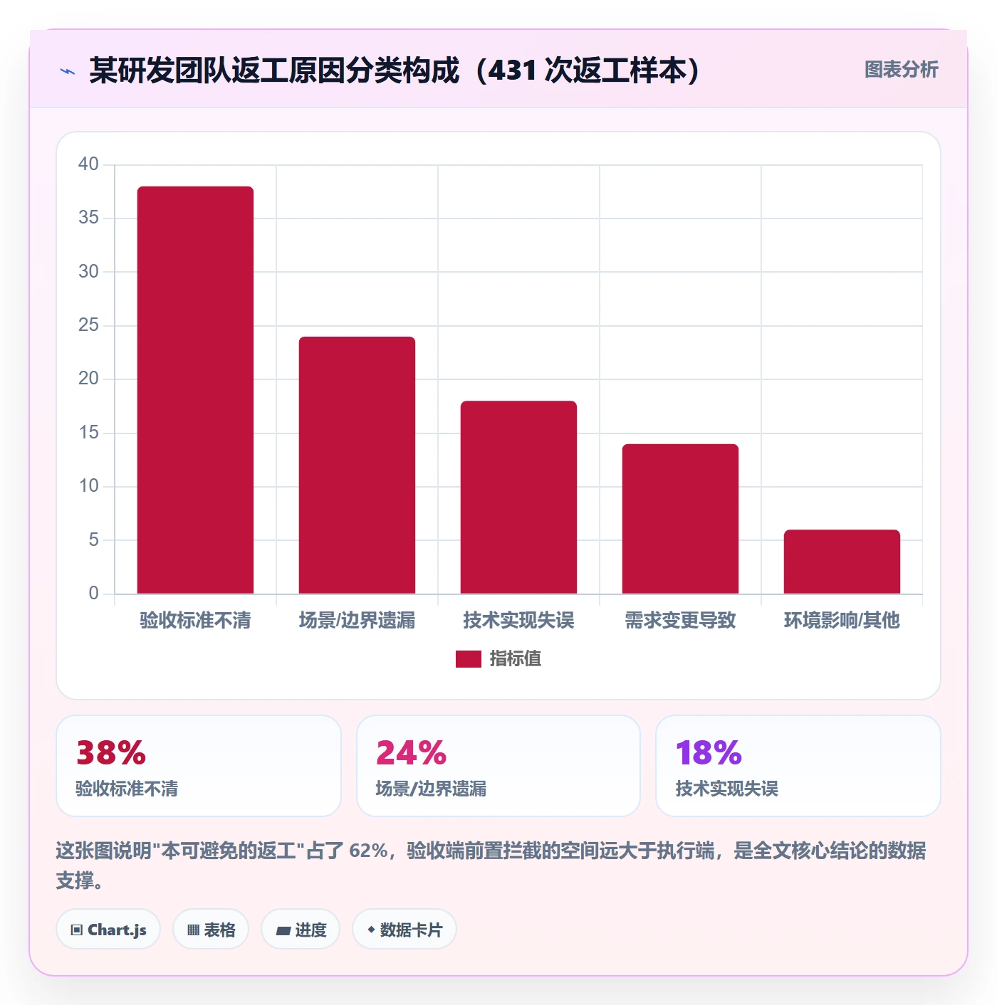 返工流程与规范：研发团队任务验收风险控制关键指标