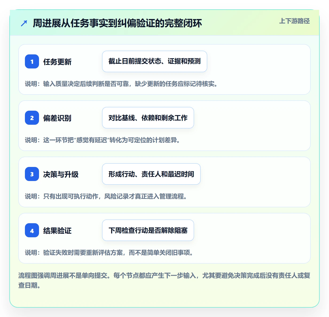 周进展管理方法大全:项目成员进度跟踪最佳实践落地清单