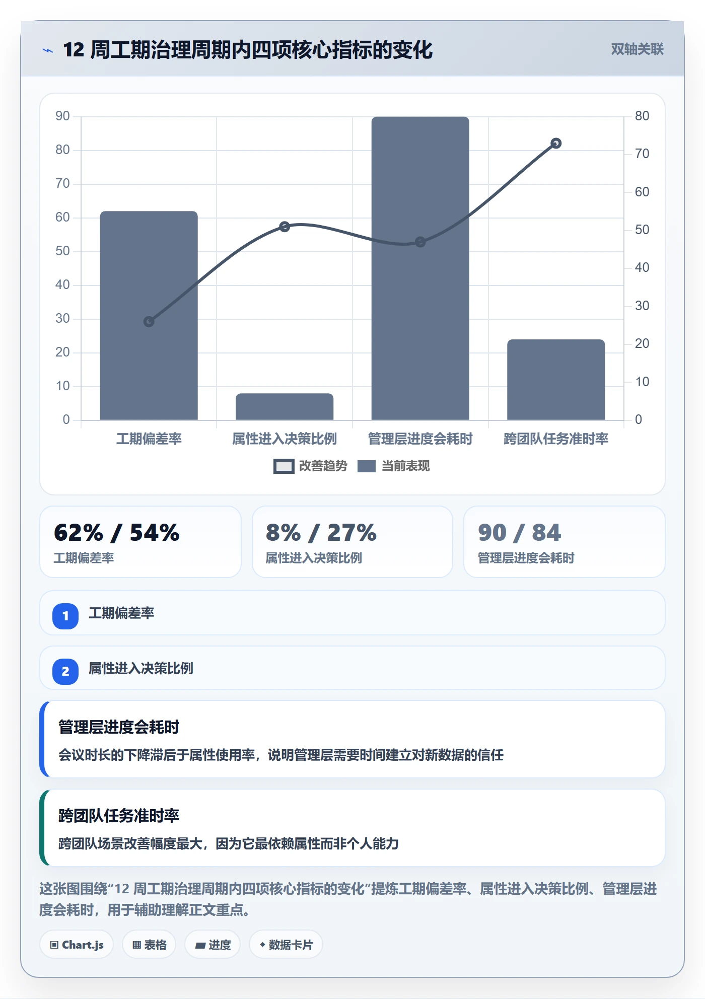 预计工期最佳实践:管理层任务属性效率提升,常见问题