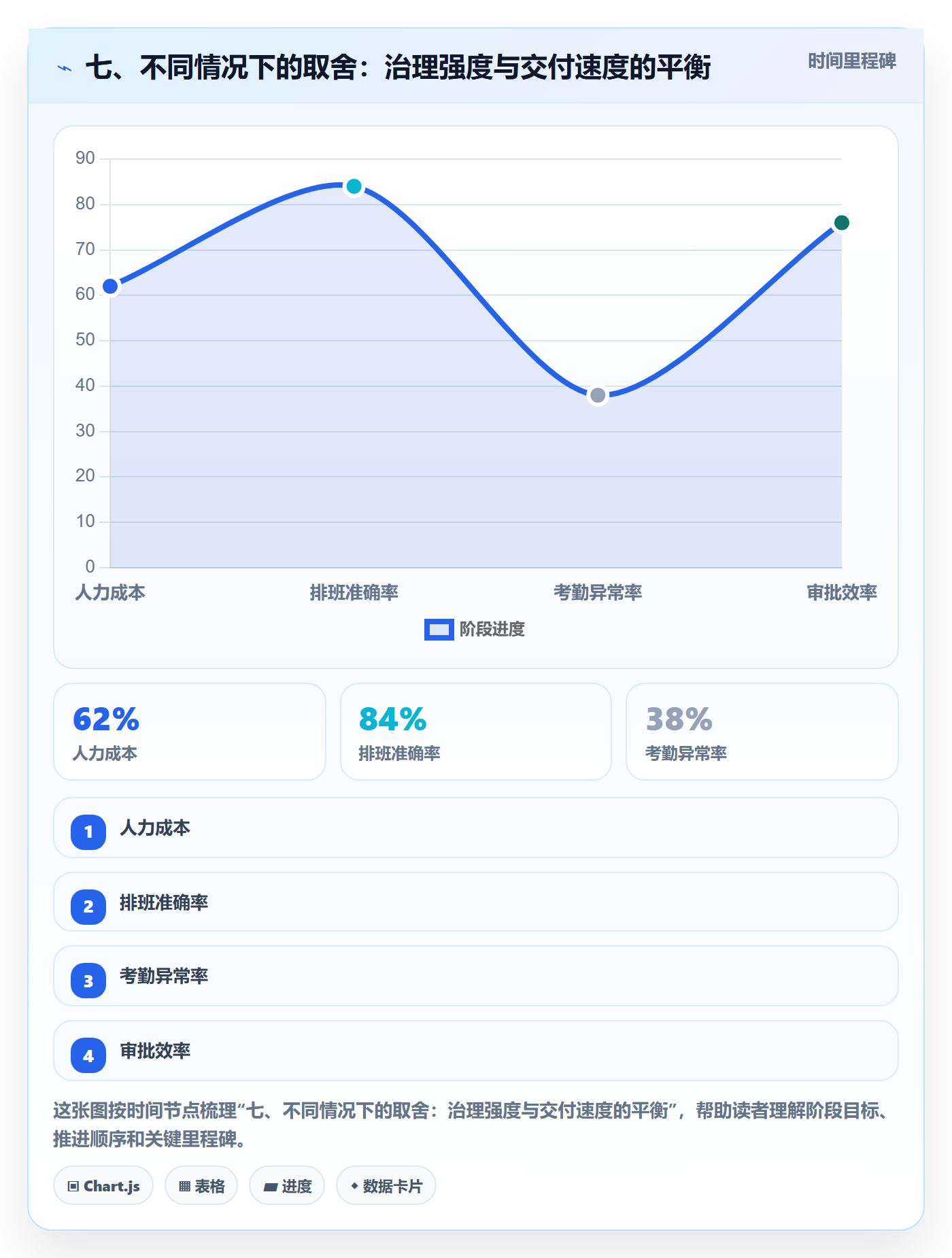 七、不同情况下的取舍：治理强度与交付速度的平衡