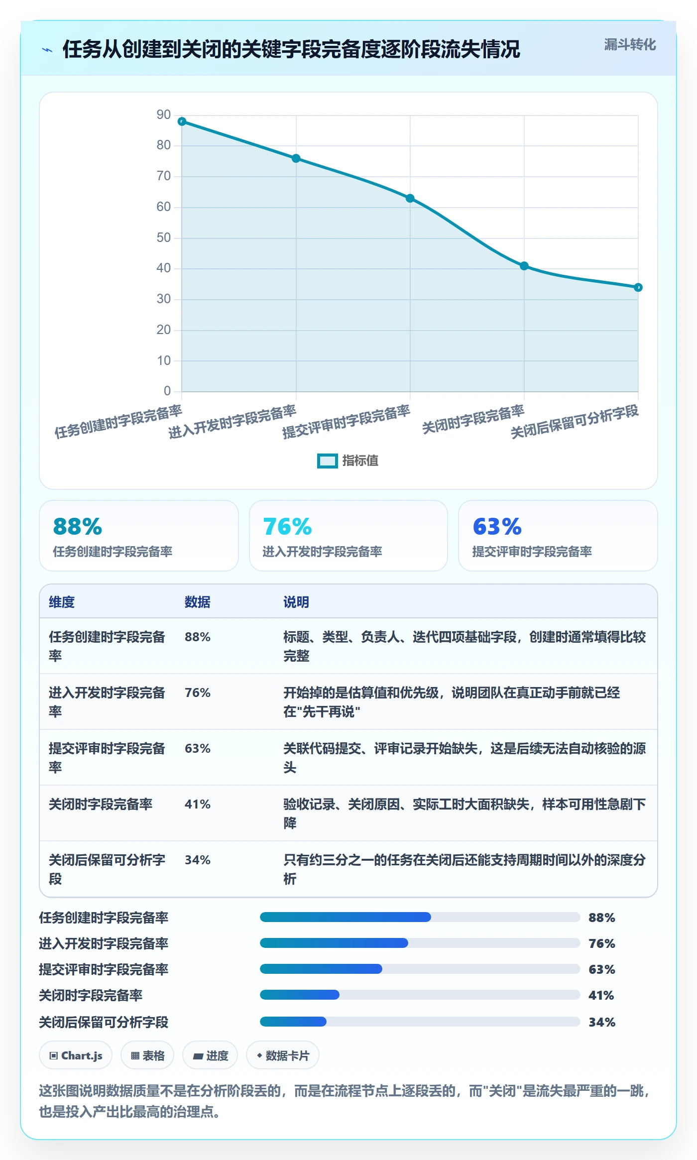 关闭最佳实践：研发团队任务执行数据分析，常见问题