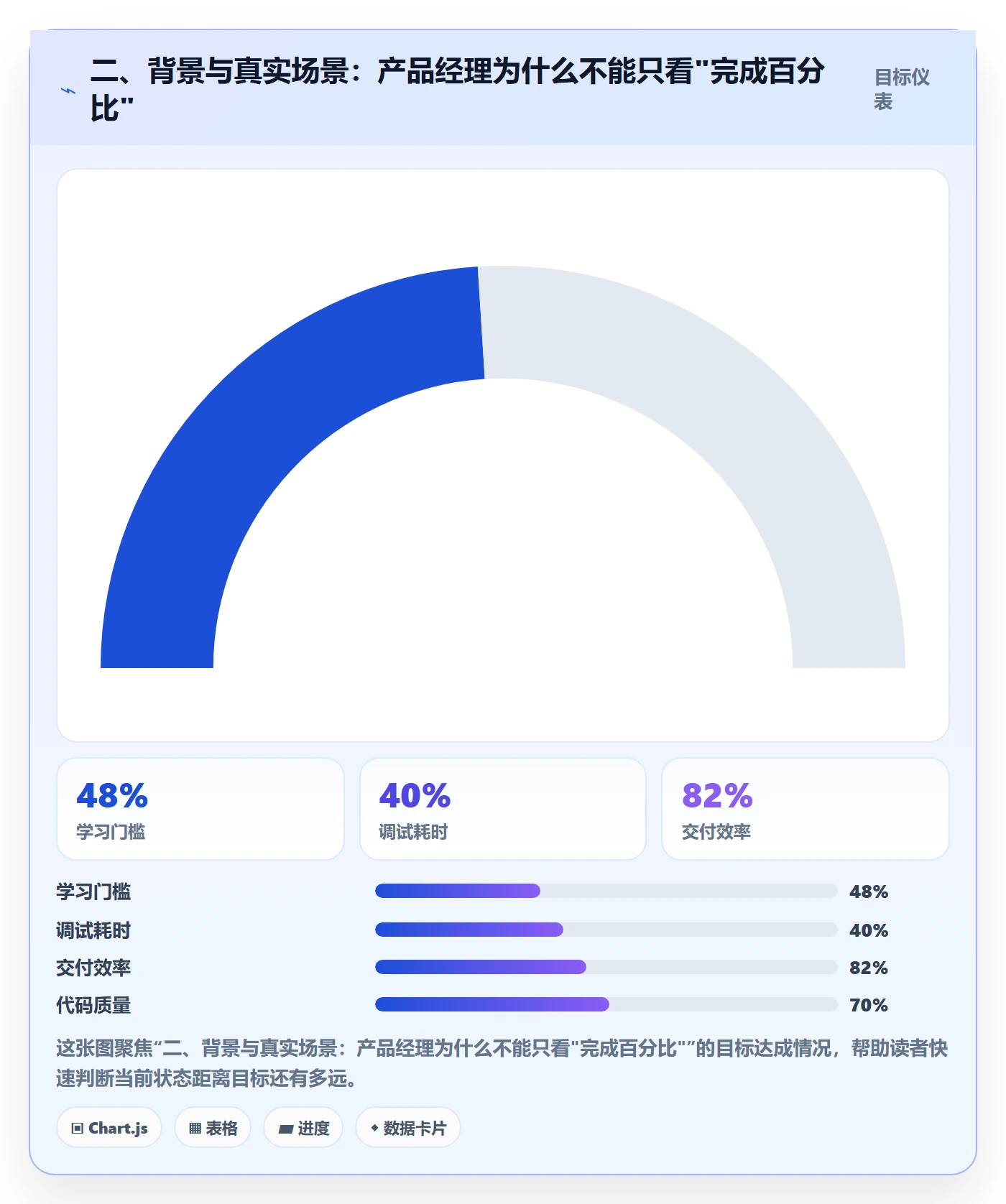 二、背景与真实场景：产品经理为什么不能只看"完成百分比"