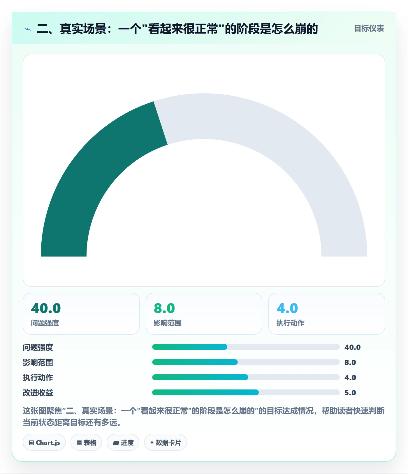 二、真实场景:一个"看起来很正常"的阶段是怎么崩的