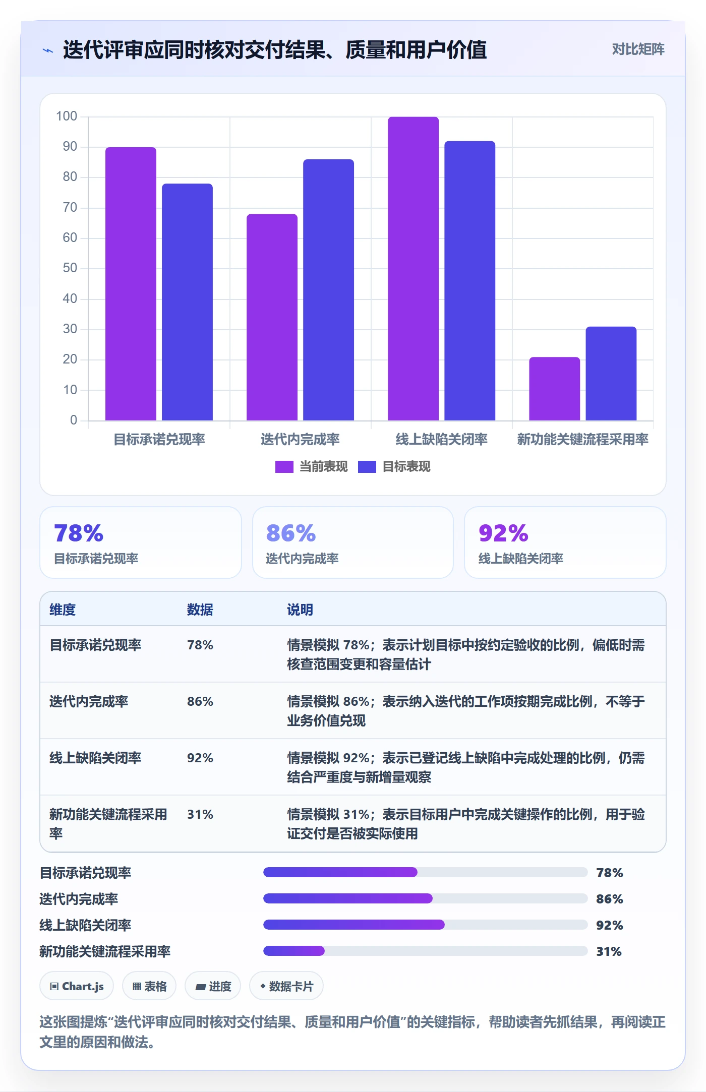 迭代最佳实践：企业管理者敏捷项目数据分析，常见问题