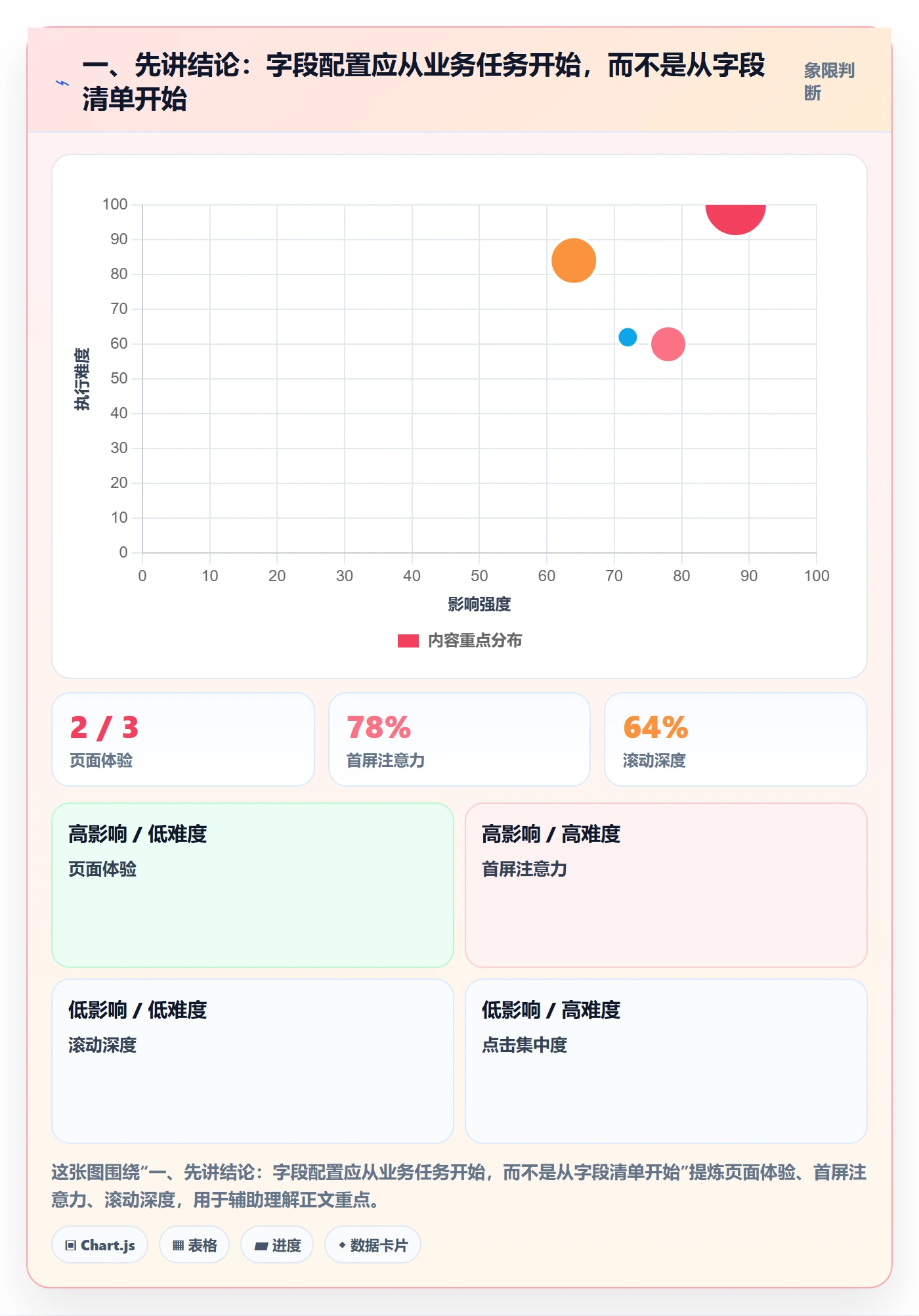 字段配置管理方法大全：企业管理者列表视图流程优化落地清单