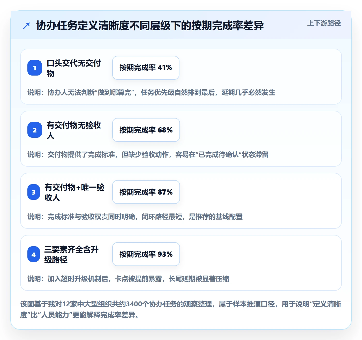 协办怎么做？项目成员协同管理：任务分派从0到1