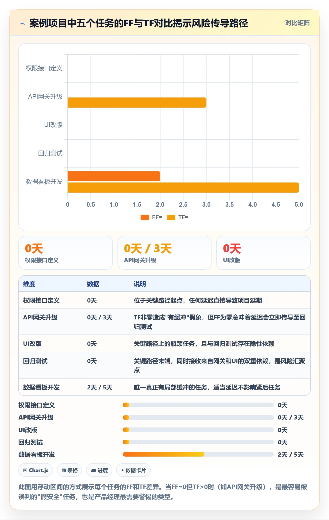 FF流程与规范:产品经理任务依赖数据分析关键指标