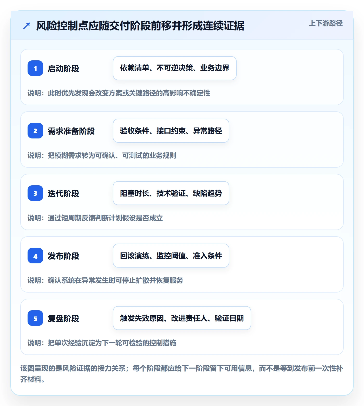 敏捷管理指南:实施团队如何做好敏捷项目,风险控制全流程