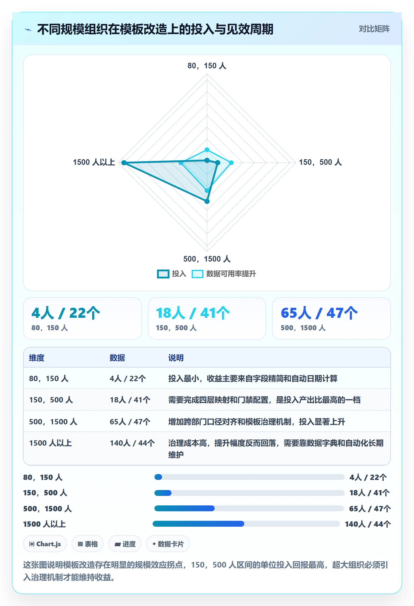 项目模板模板阶段教程：企业管理者数据分析，避坑指南