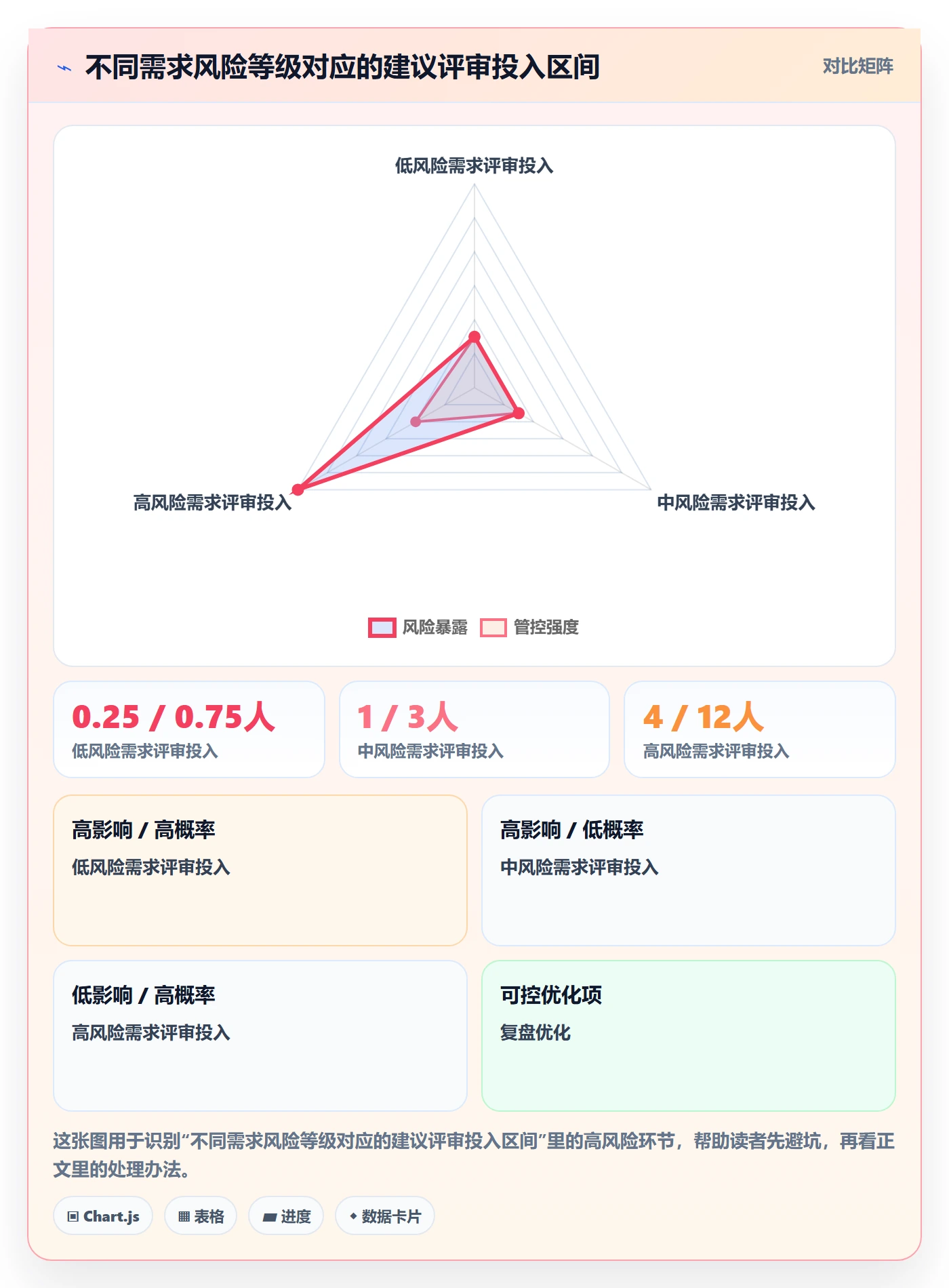 需求评审最佳实践:实施团队需求管理落地方案,常见问题