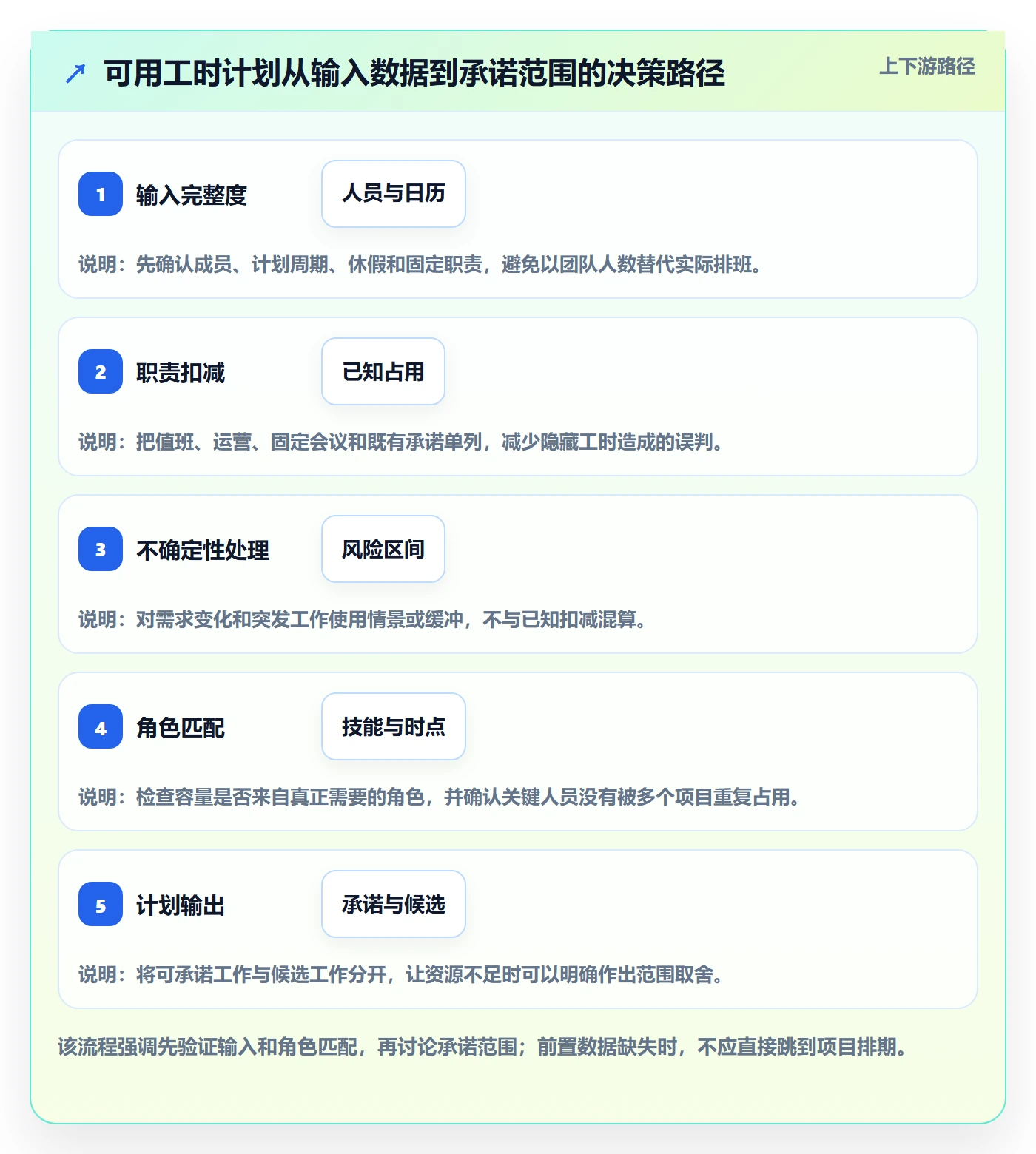 人力资源计划可用工时教程：产品经理最佳实践，避坑指南