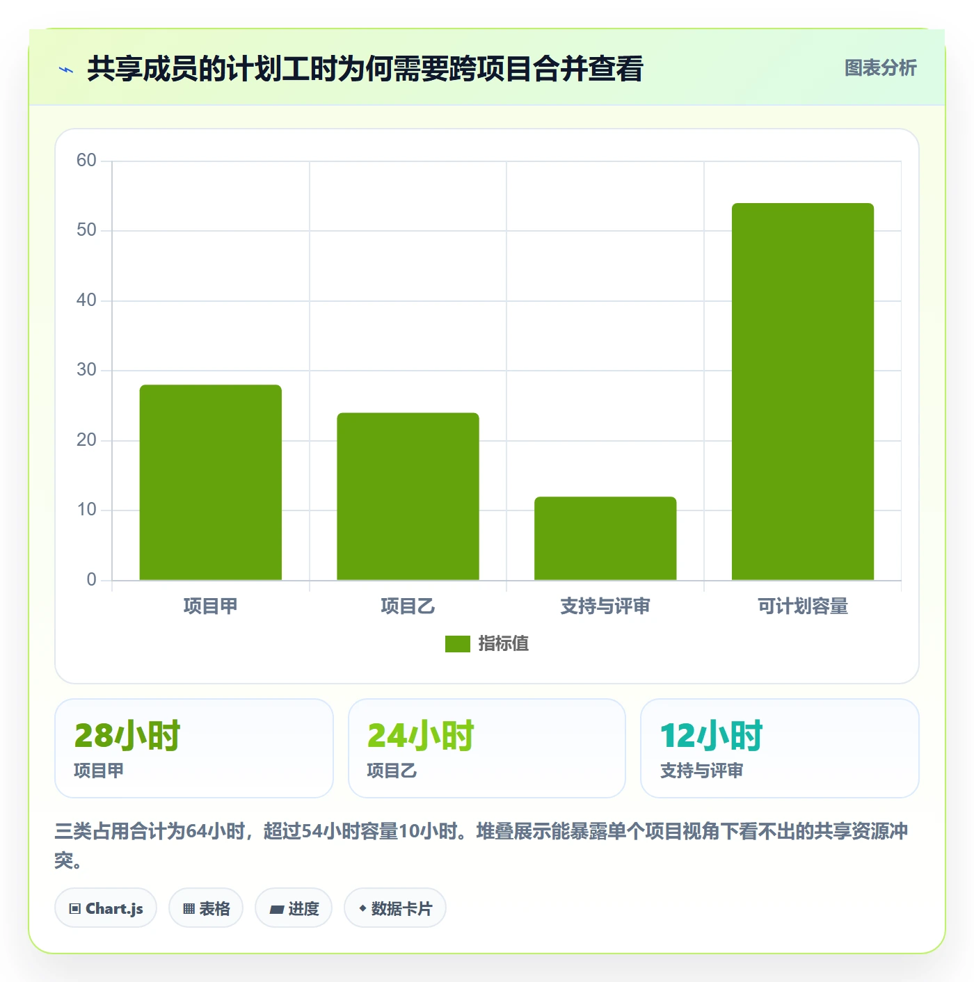 工时管理计划工时教程：项目成员风险控制，避坑指南