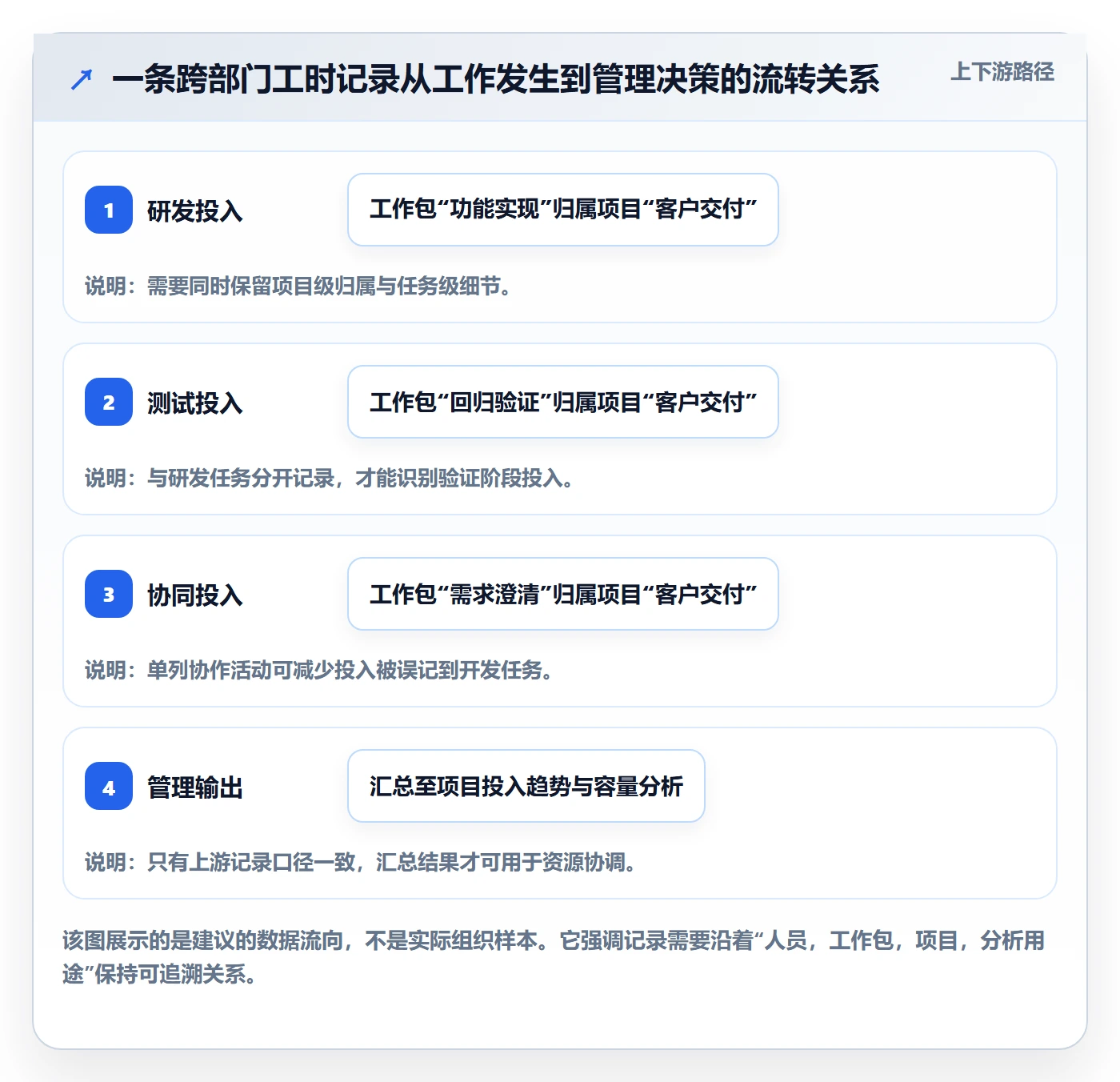 项目工时管理方法大全:跨部门团队工时表协同管理落地清单