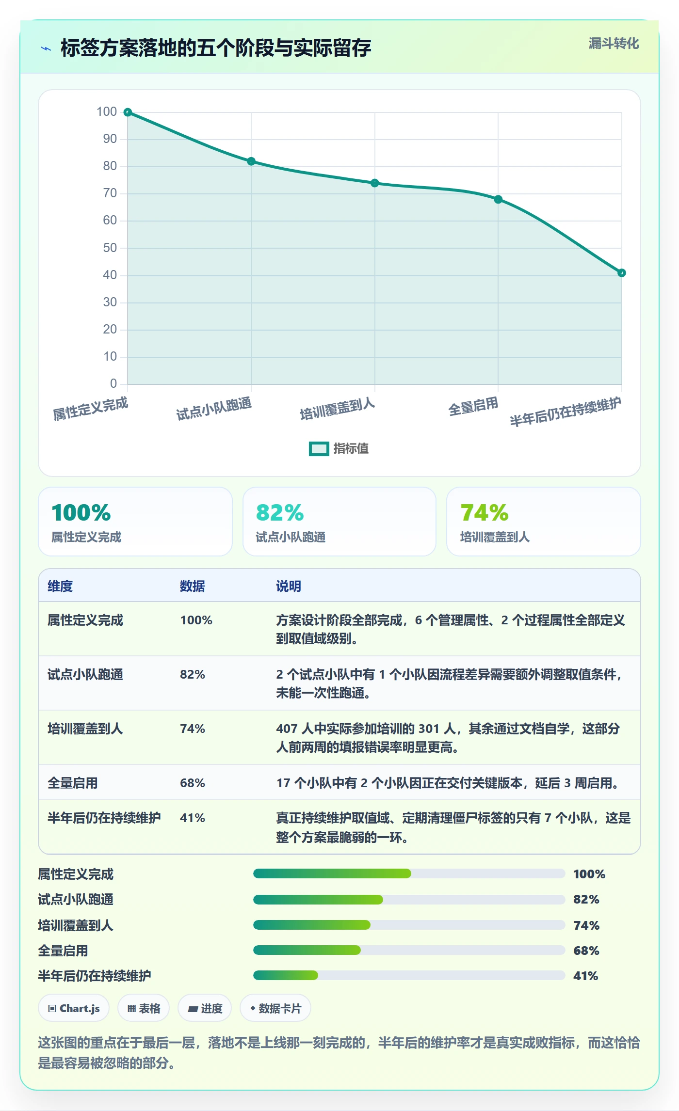 标签落地方案:管理层开展任务属性的流程优化案例解析