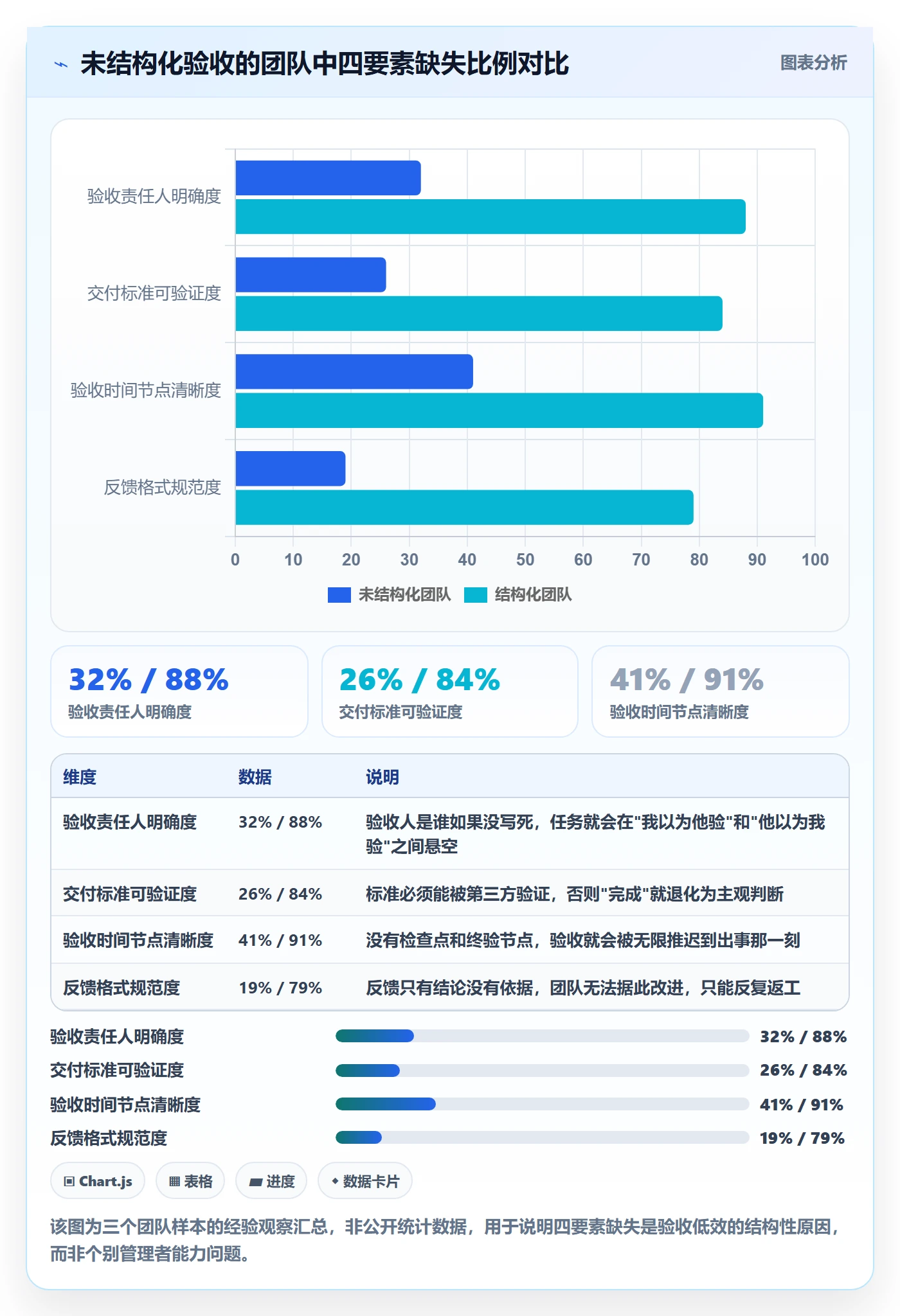 确认完成实操方法：管理层提升任务验收效率的协同管理方法与模板