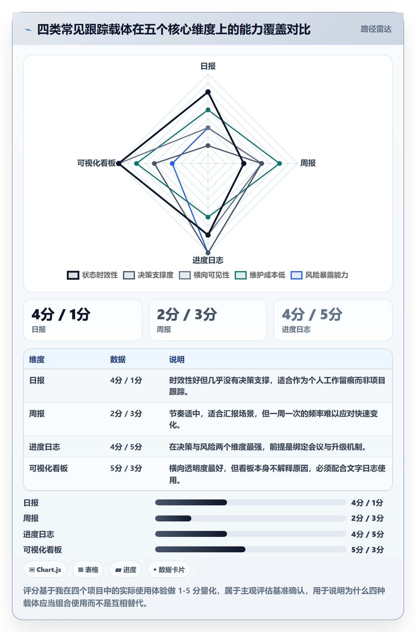 进度日志怎么做?产品经理流程优化:进度跟踪从0到1