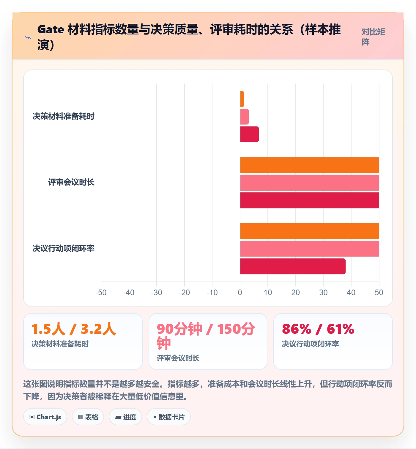 阶段门流程与规范：管理层项目阶段风险控制关键指标