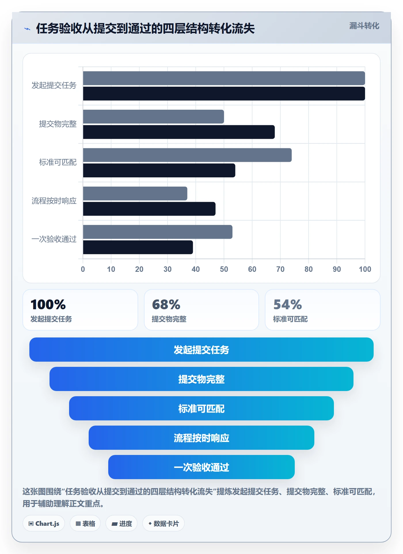 提交怎么做?项目负责人数据分析:任务验收从0到1