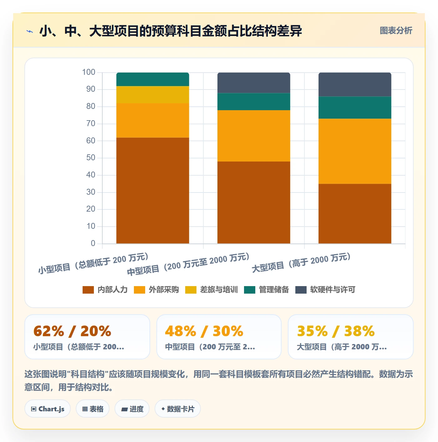 预算管理指南:项目经理如何做好项目立项,协同管理全流程