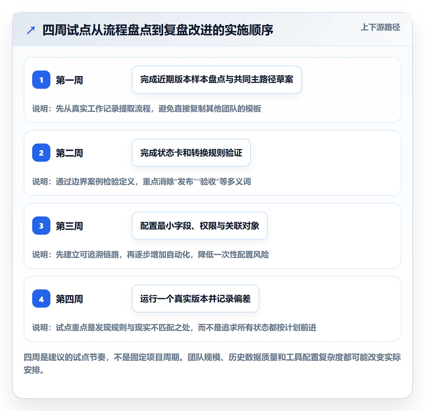 版本状态怎么做?跨部门团队实操方法:版本管理从0到1