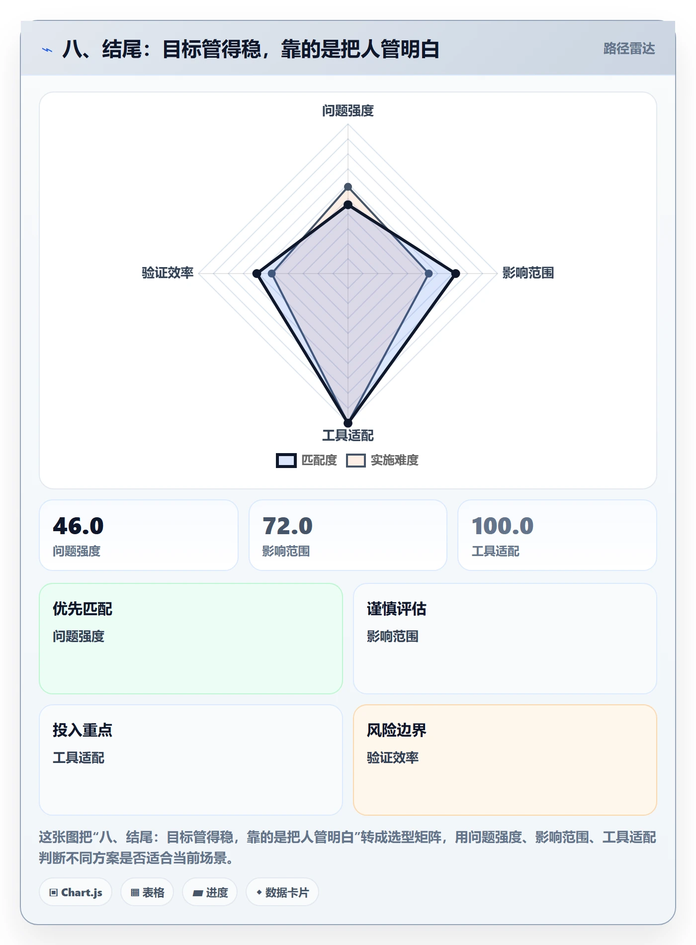 八、结尾:目标管得稳,靠的是把人管明白