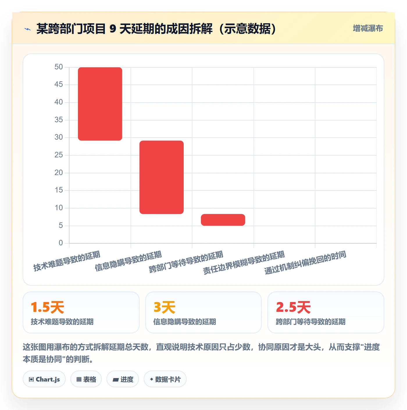 阶段进度落地方案：项目经理开展进度管理的协同管理案例解析