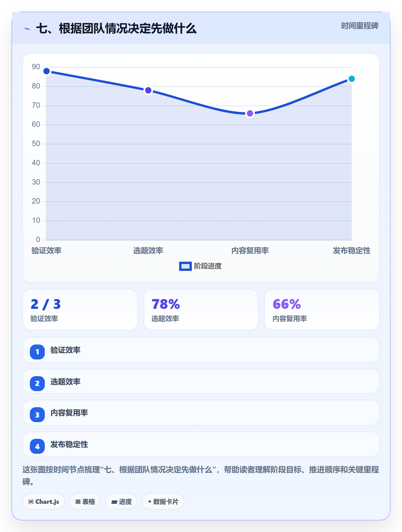 七、根据团队情况决定先做什么
