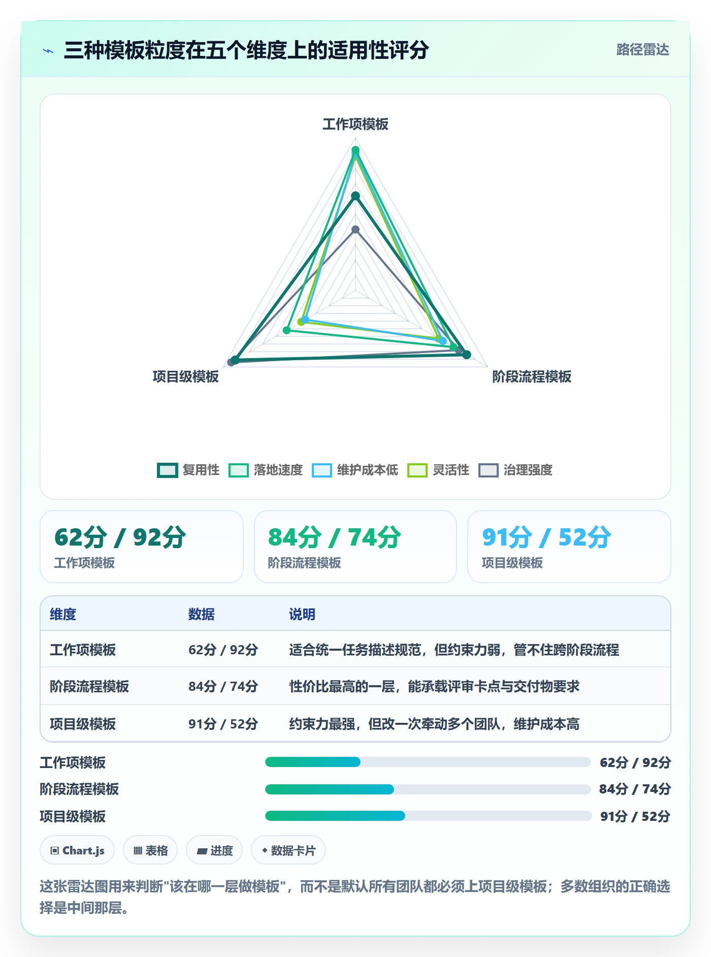 项目模板如何做好模板流程?项目经理效率提升与操作步骤
