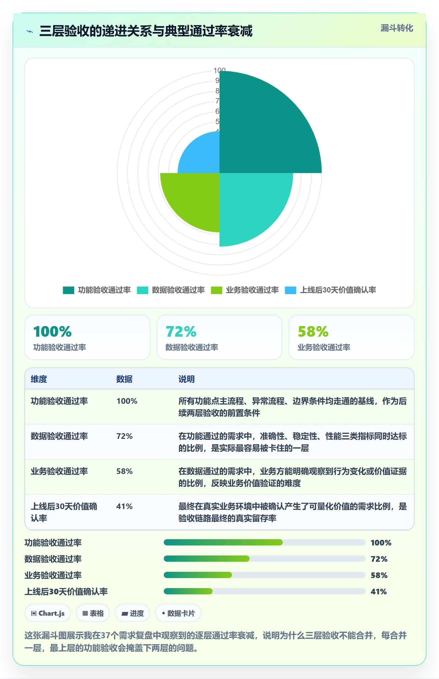 任务验收验收标准全流程:产品经理数据分析与一文讲清