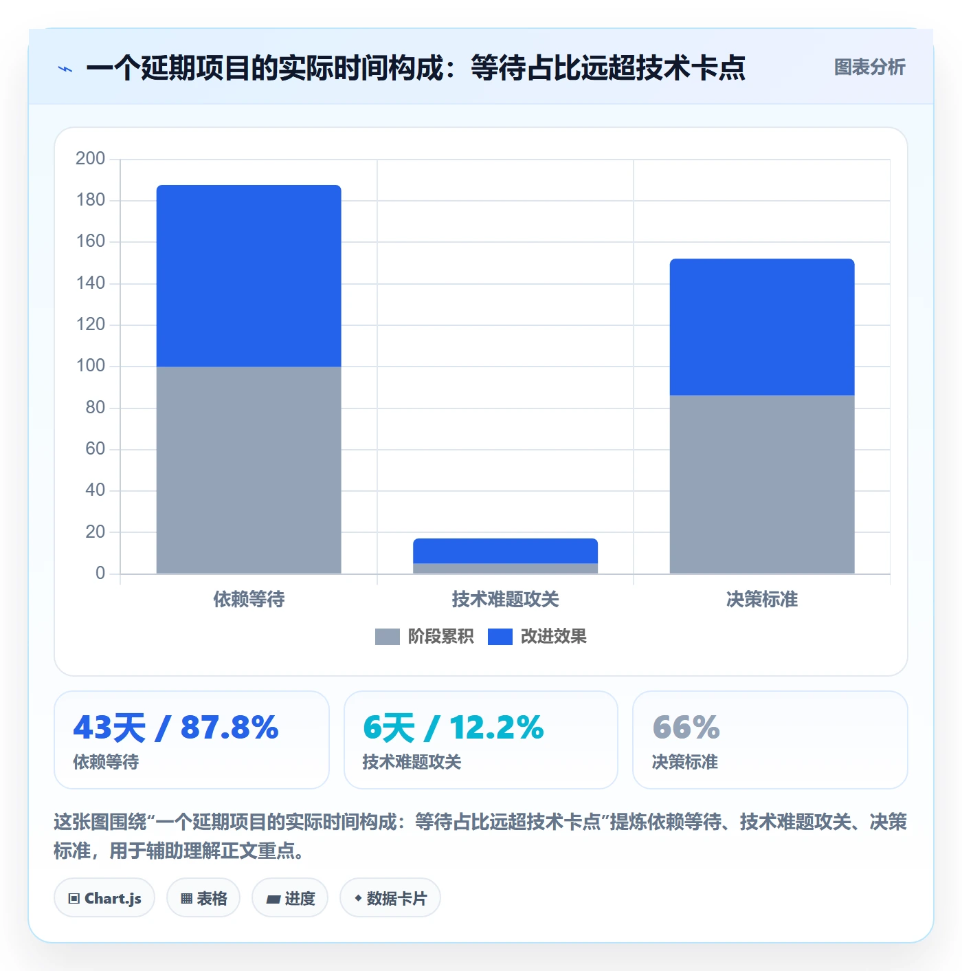 后置任务实操方法：PMO提升任务依赖效率的数据分析方法与模板