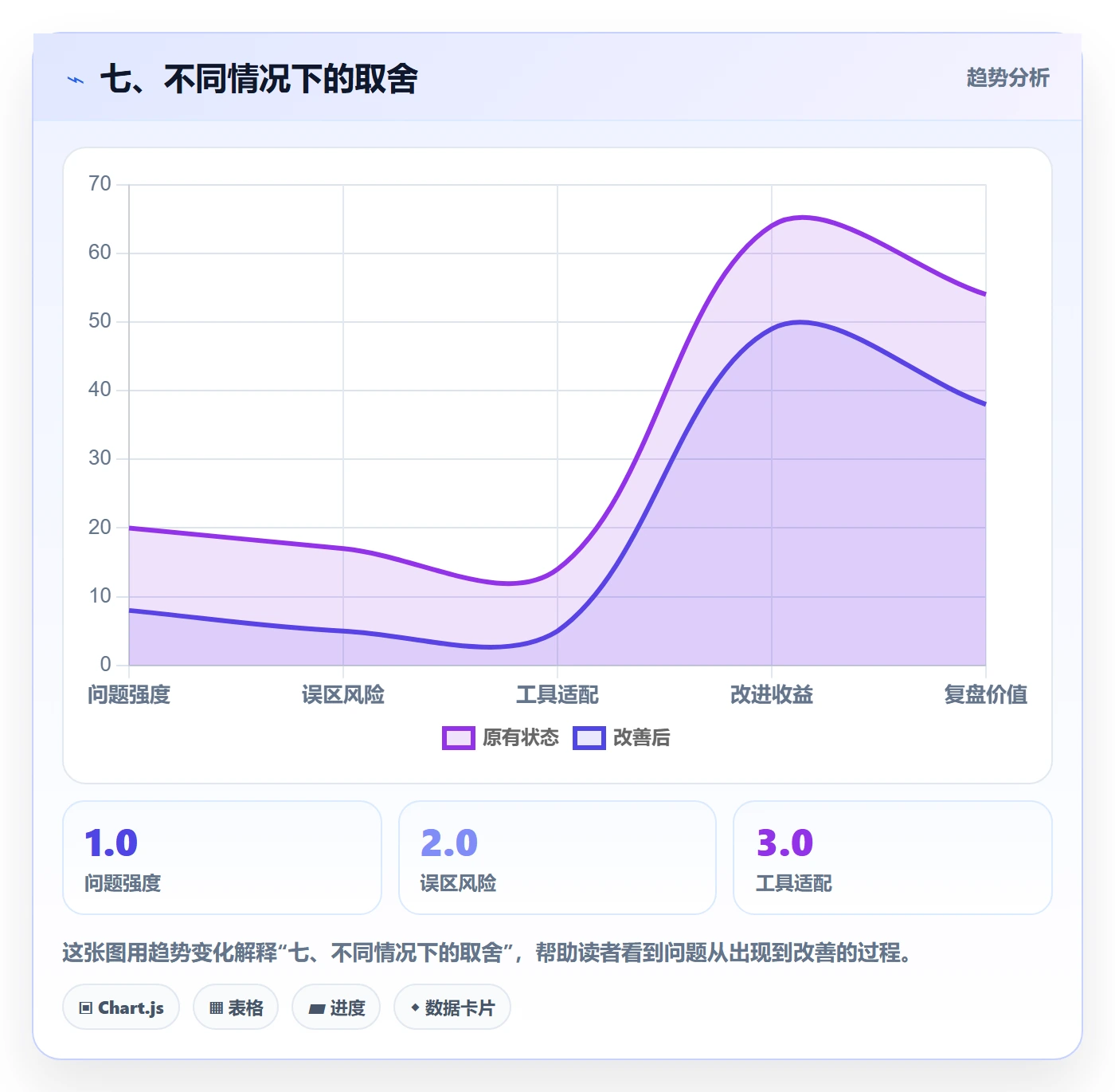 七、不同情况下的取舍