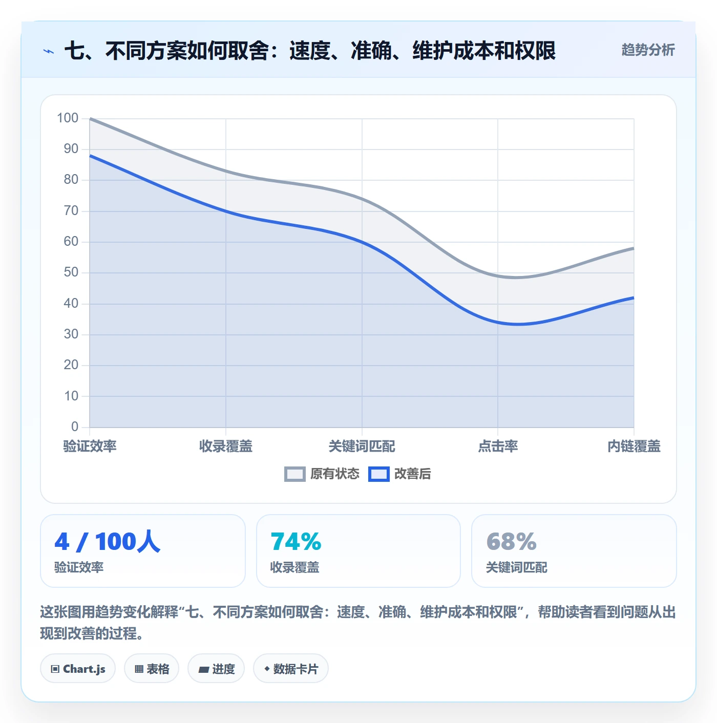七、不同方案如何取舍:速度、准确、维护成本和权限