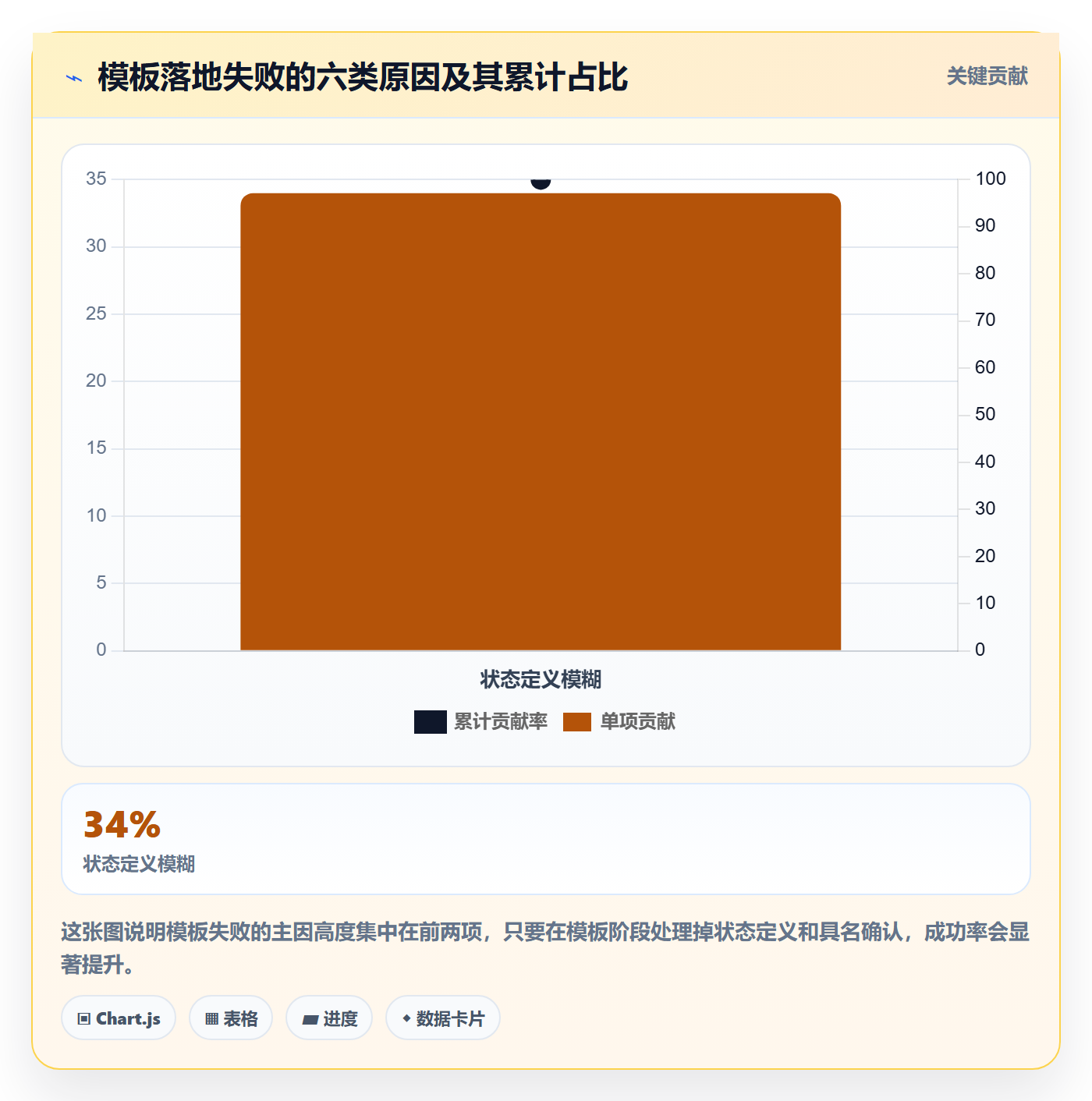 模板阶段怎么做？跨部门团队流程优化：项目模板从0到1