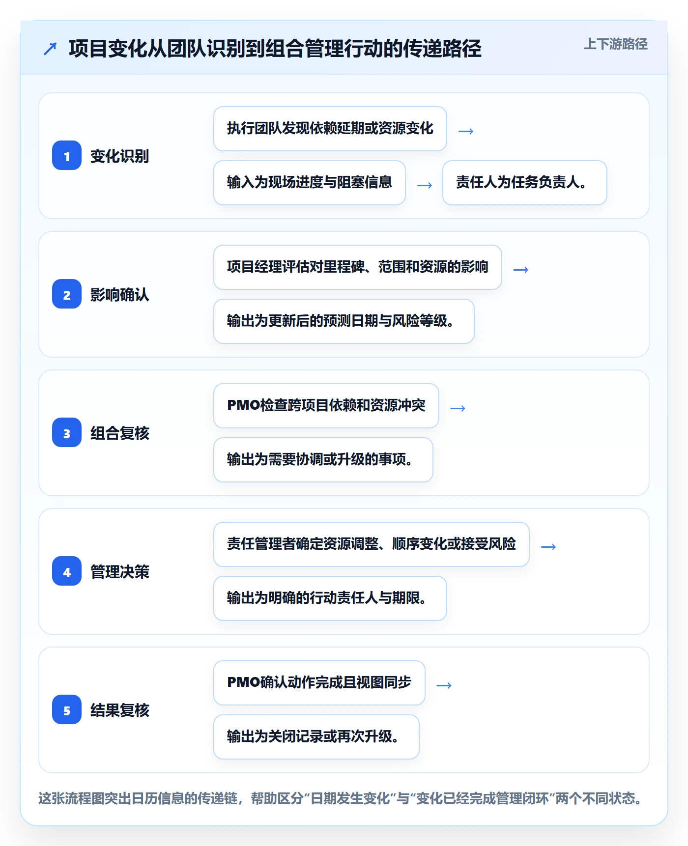 项目日历流程与规范:PMO日历视图流程优化关键指标
