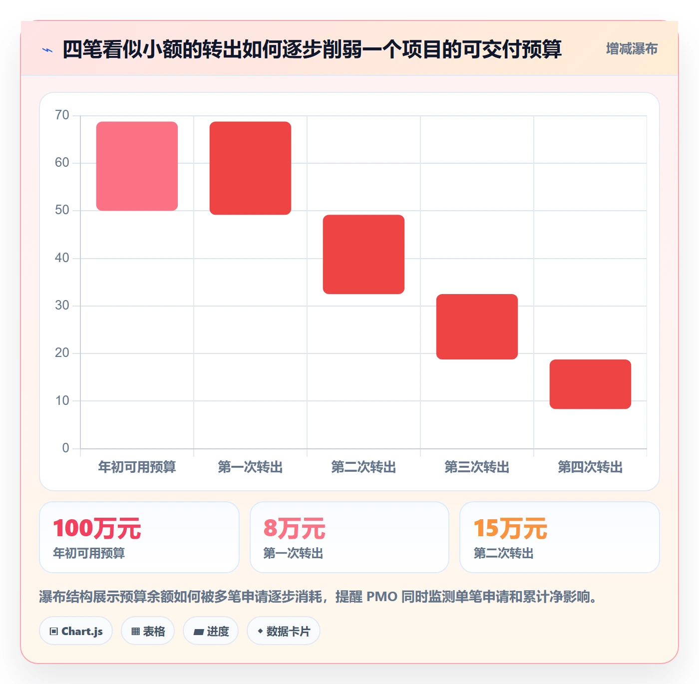 预算管理预算调整全流程:PMO制度设计与一文讲清