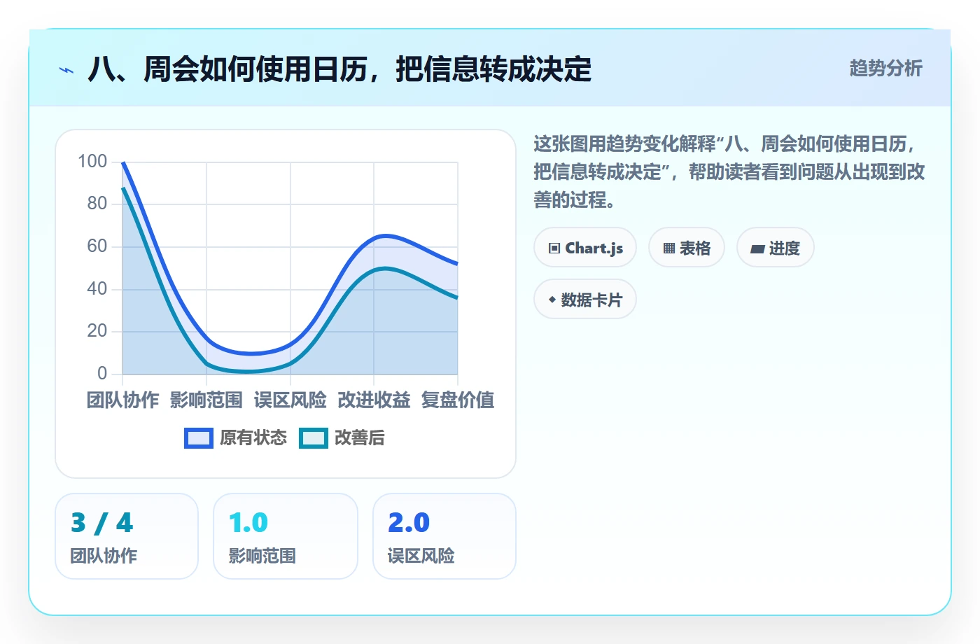 八、周会如何使用日历,把信息转成决定