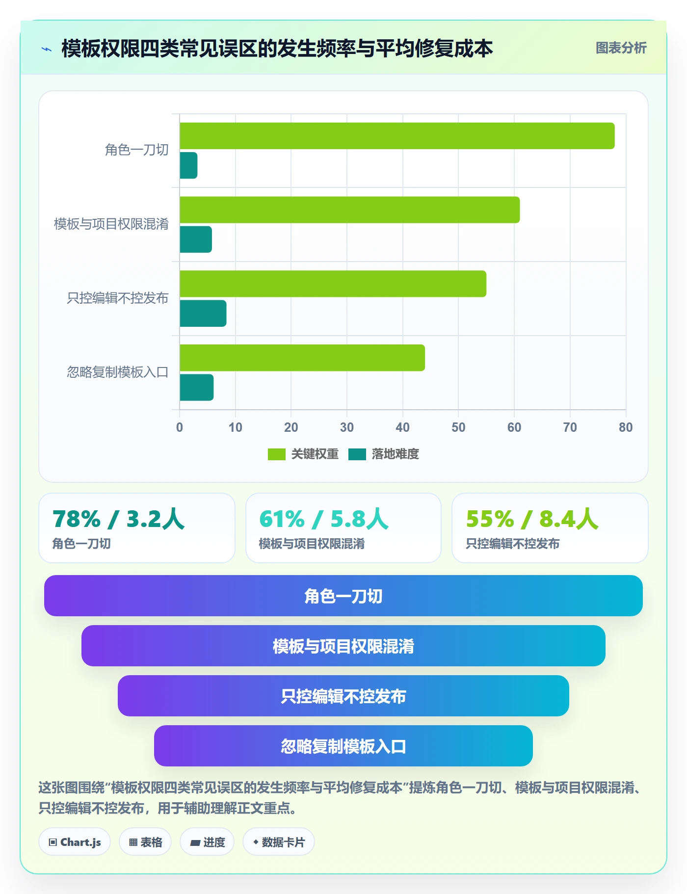模板权限怎么做?研发团队风险控制:项目模板从0到1