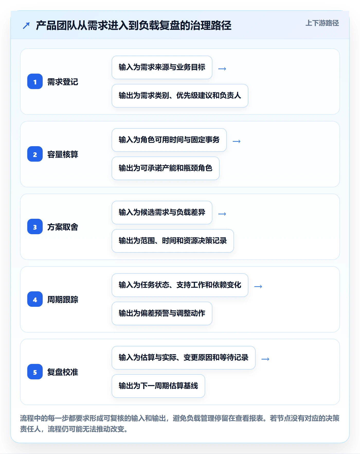 工作负载落地方案:产品经理开展资源负载的落地方案案例解析