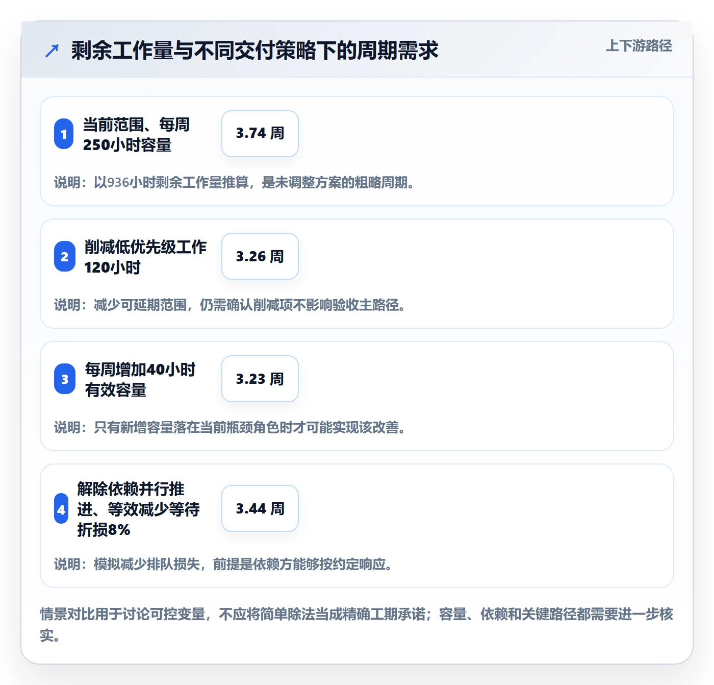 剩余工时落地方案：项目成员开展工时管理的数据分析案例解析
