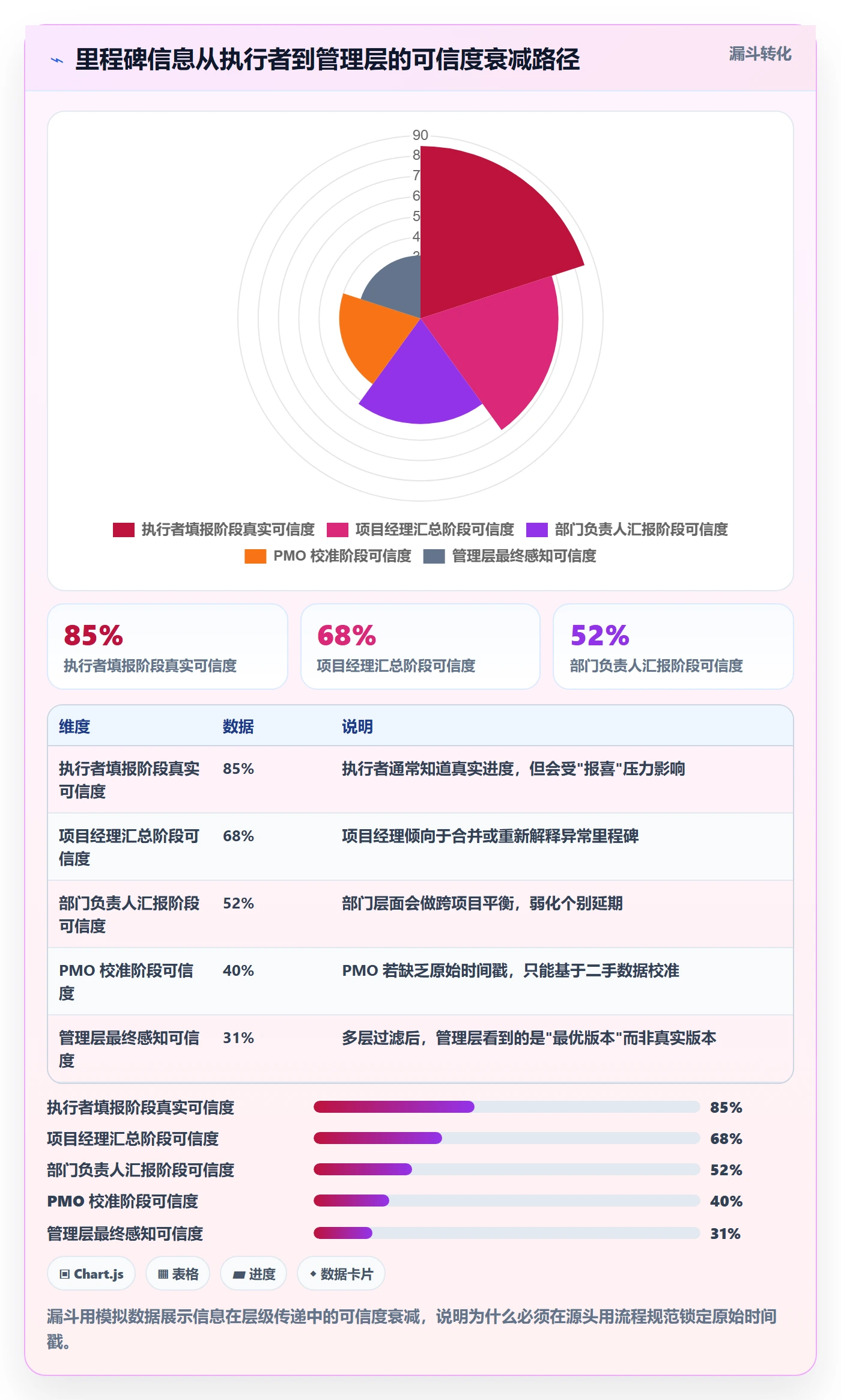 里程碑流程与规范：管理层项目阶段数据分析关键指标