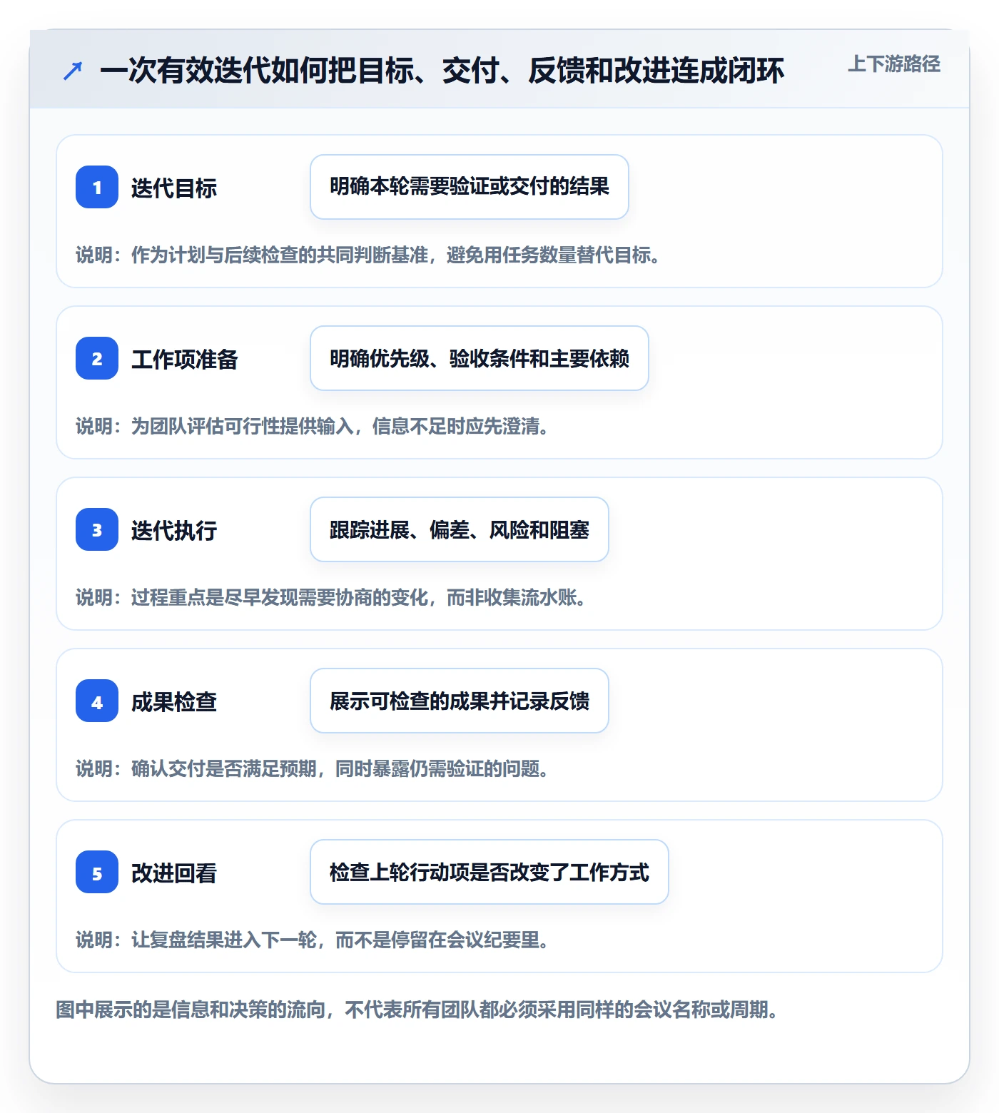 迭代最佳实践：项目经理敏捷项目入门指南，常见问题