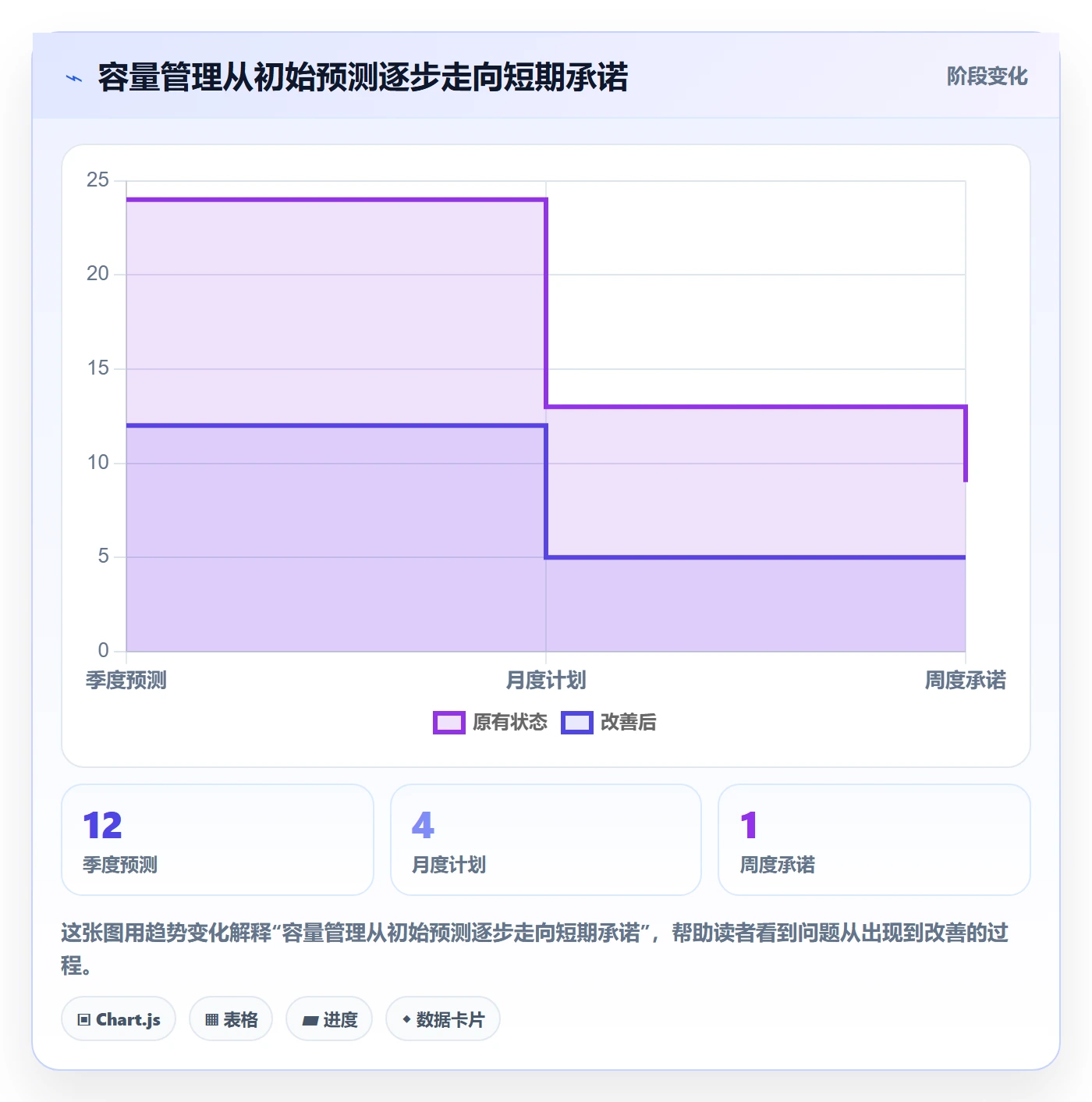 Capacity最佳实践:项目经理资源负载最佳实践,常见问题