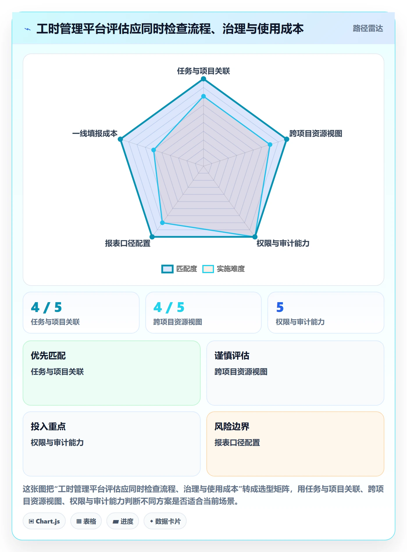 工时管理填报工时教程:项目经理协同管理,避坑指南