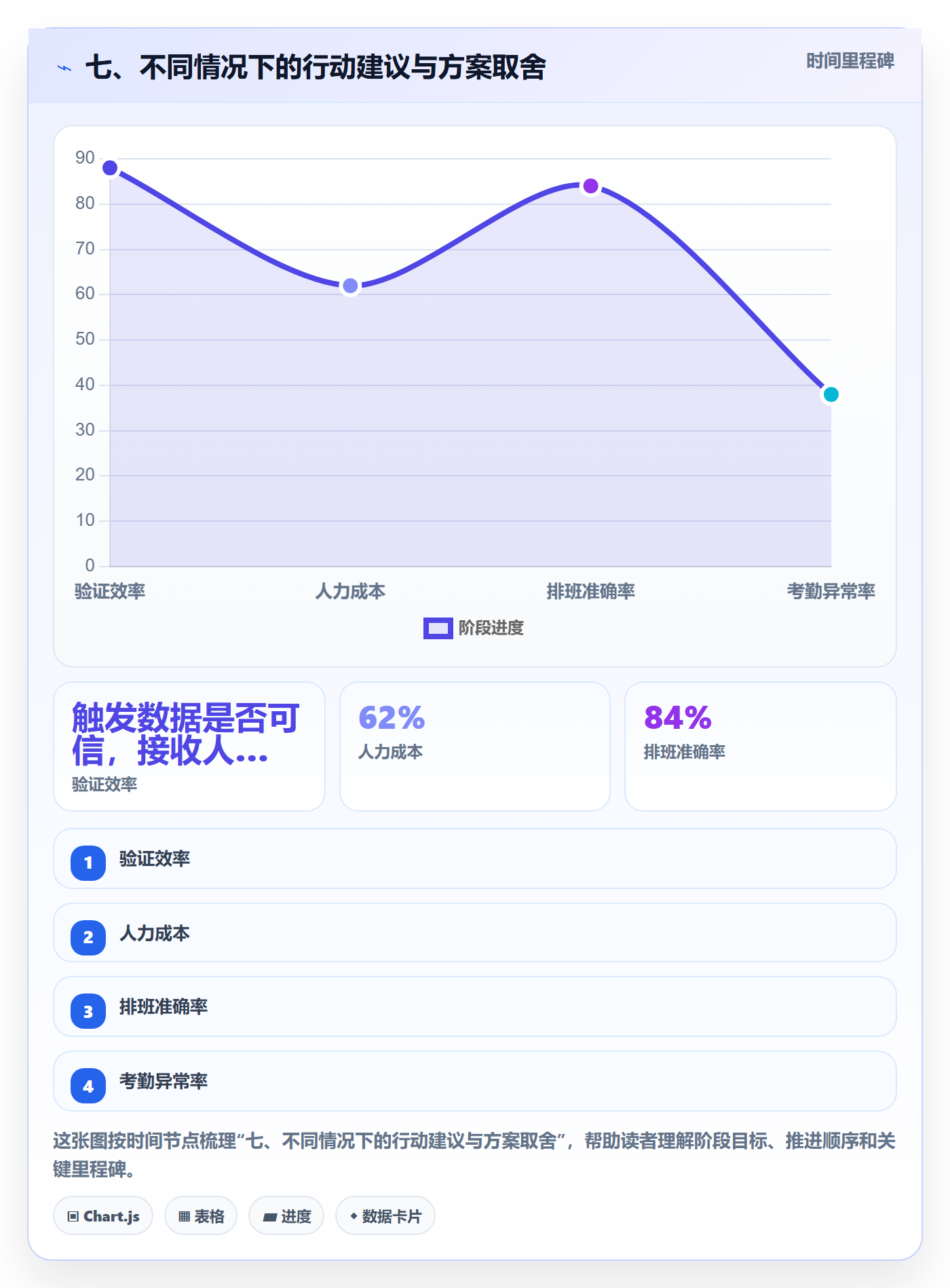 七、不同情况下的行动建议与方案取舍