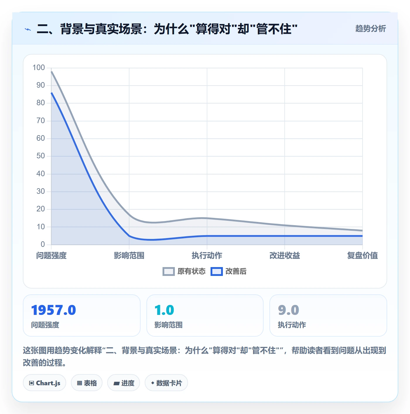 二、背景与真实场景:为什么"算得对"却"管不住"