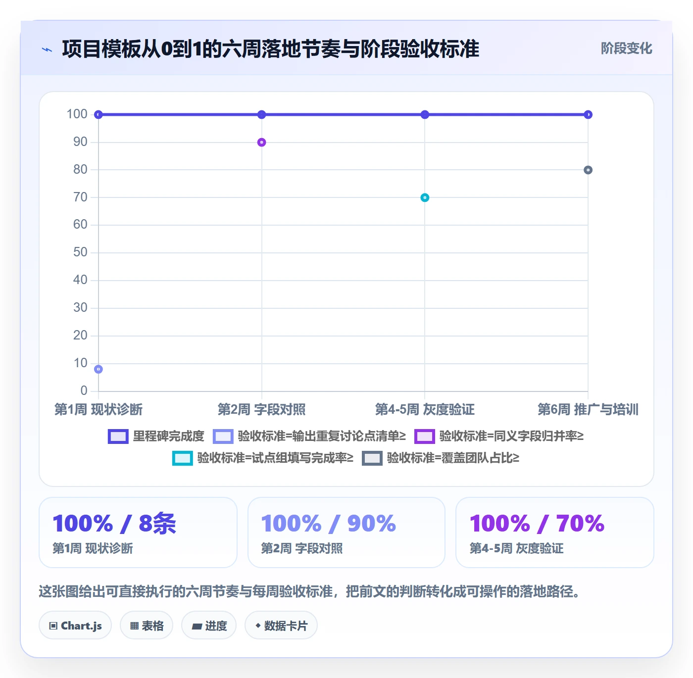 项目模板怎么做?产品经理落地方案:项目模板从0到1