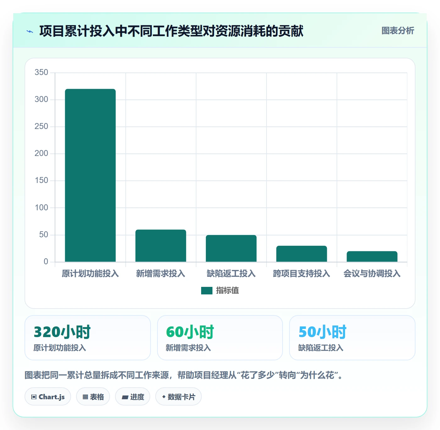 工时统计怎么做?项目经理最佳实践:工时管理从0到1